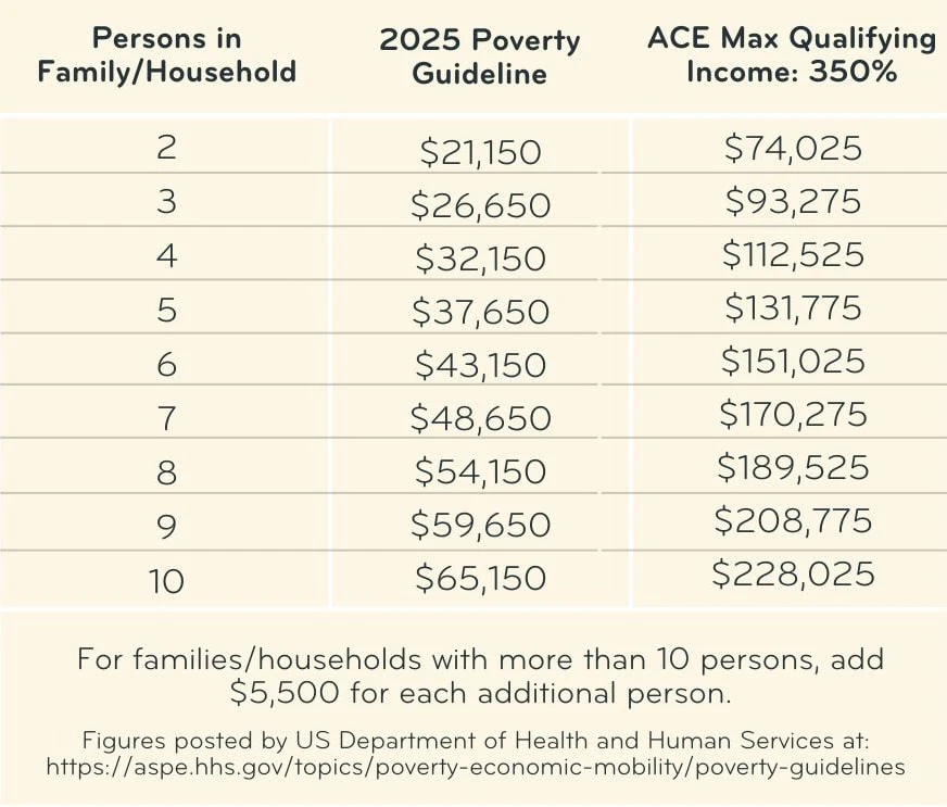A table displaying ACE max qualifying income based on the number of persons in the house and the 2025 poverty guideline A table displaying ACE max qualifying income based on the number of persons in the house and the 2025 poverty guideline