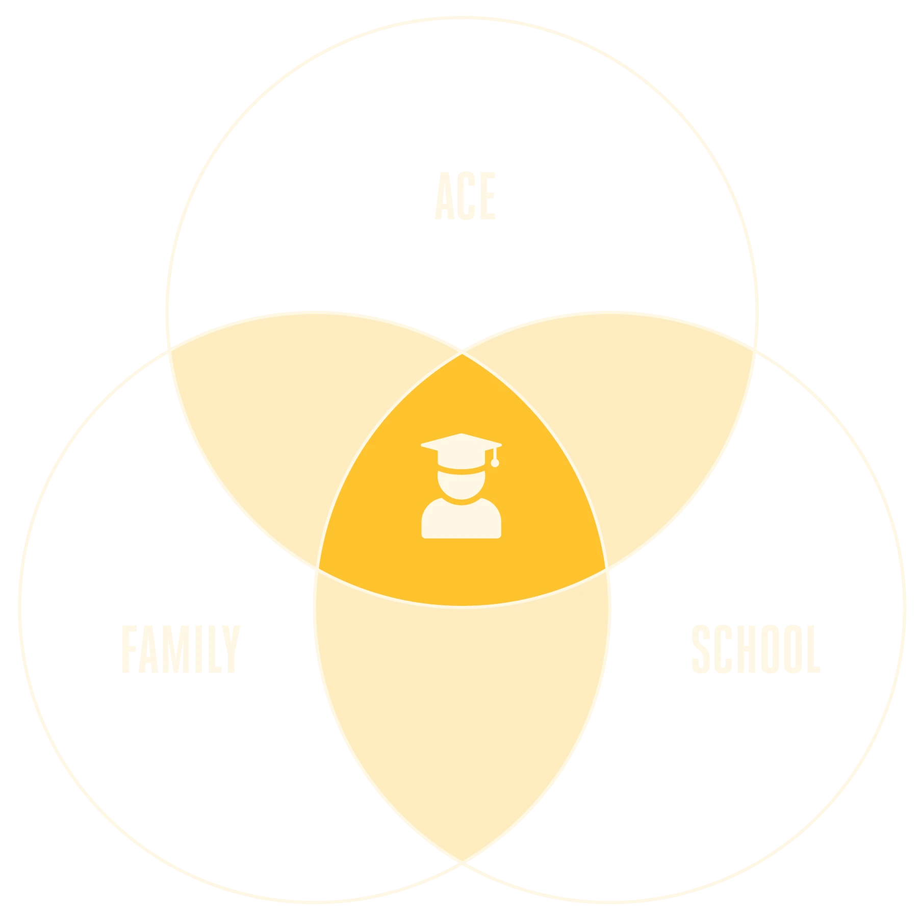 The image shows a three‑circle Venn diagram on a transparent background. The circles are labeled “ACE,” “Family,” and “School.” All three overlap at the center, which is highlighted in yellow and contains a simple icon of a person wearing a graduation cap, symbolizing shared responsibility in education. The image shows a three‑circle Venn diagram on a transparent background. The circles are labeled “ACE,” “Family,” and “School.” All three overlap at the center, which is highlighted in yellow and contains a simple icon of a person wearing a graduation cap, symbolizing shared responsibility in education.